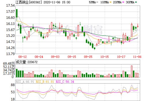 江西銅業 600362 行情中心