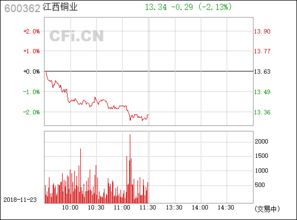 江西銅業(yè) 中國(guó)銅工業(yè)的領(lǐng)軍者，股票代碼600362深度解析